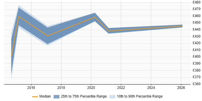 Contractor daily rate distribution trend for SQL DBA job vacancies in Telford