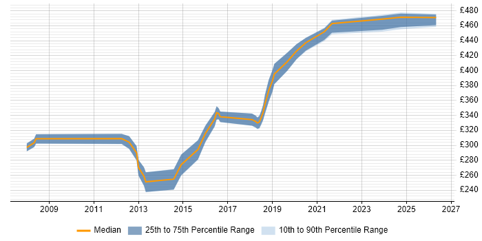 Contractor daily rate distribution trend for SQL Developer job vacancies in Telford