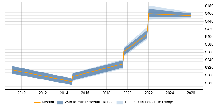 Contractor daily rate distribution trend for jobs in Telford citing SQL Server Integration Services