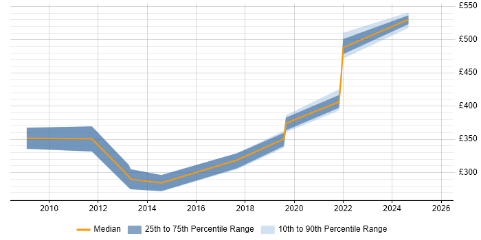 Contractor daily rate distribution trend for jobs in Telford citing SQL Server Reporting Services