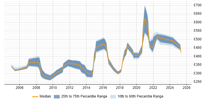 Contractor daily rate distribution trend for jobs in Telford citing SQL Server