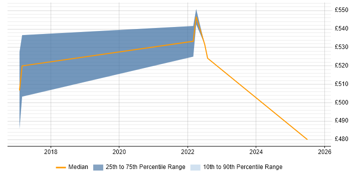 Contractor daily rate distribution trend for jobs in Telford citing SSH