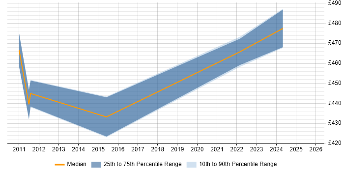 Contractor daily rate distribution trend for jobs in Telford citing Stakeholder and Relationship Management