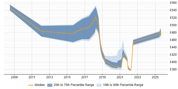 Contractor daily rate distribution trend for jobs in Telford citing Stakeholder Engagement Contractor daily rate distribution trend for jobs in Telford citing Stakeholder Engagement
