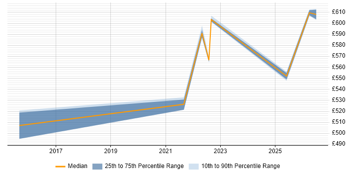 Contractor daily rate distribution trend for jobs in Telford citing Storage Management