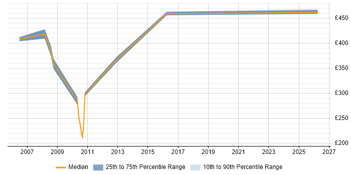 Contractor daily rate distribution trend for jobs in Telford citing Supplier Management