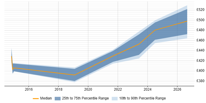 Contractor daily rate distribution trend for jobs in Telford citing SUSE Linux Enterprise Server