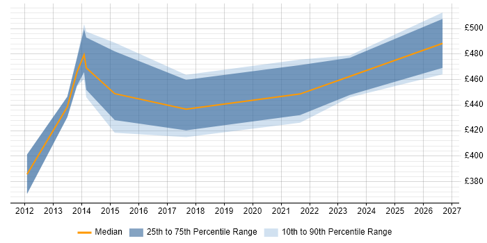 Contractor daily rate distribution trend for jobs in Telford citing SUSE