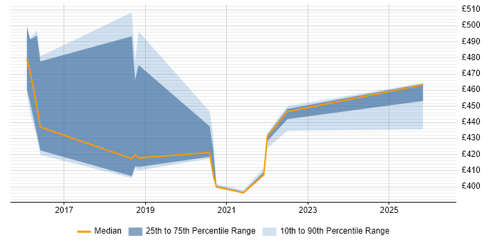 Contractor daily rate distribution trend for jobs in Telford citing Swagger