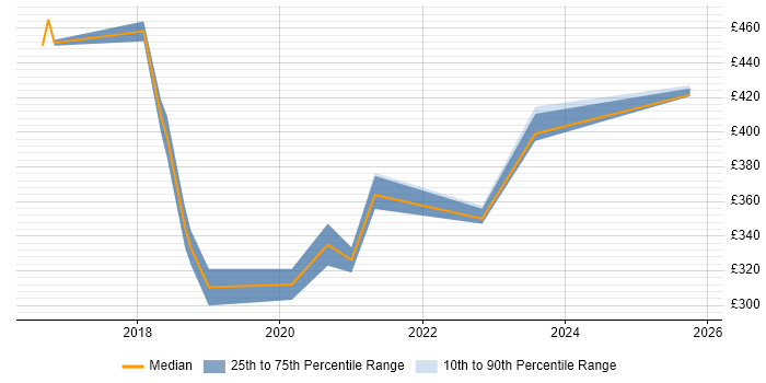 Contractor daily rate distribution trend for jobs in Telford citing System Integration Testing