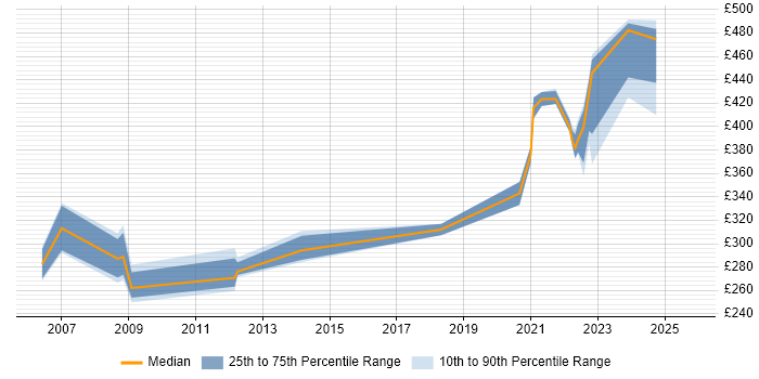 Contractor daily rate distribution trend for jobs in Telford citing System Testing