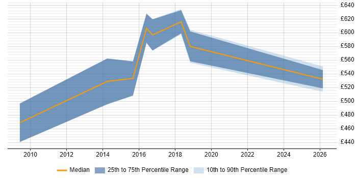 Contractor daily rate distribution trend for Systems Architect job vacancies in Telford