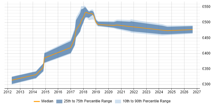 Contractor daily rate distribution trend for jobs in Telford citing Task Automation