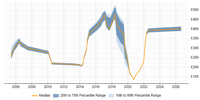 Contractor daily rate distribution trend for jobs in Telford citing TCP/IP