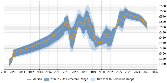 Contractor daily rate distribution trend for jobs in Telford citing TDD Contractor daily rate distribution trend for jobs in Telford citing TDD