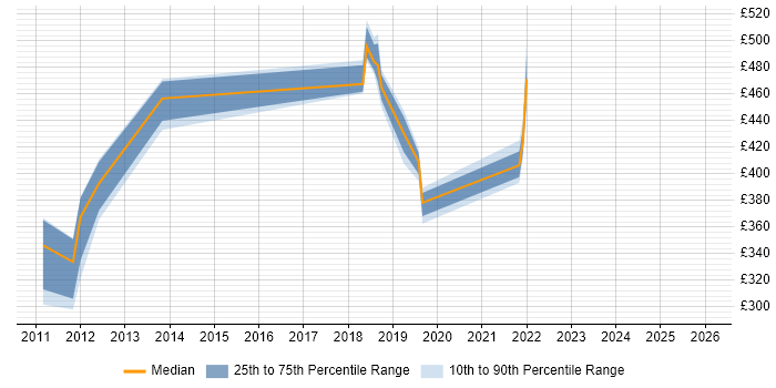 Contractor daily rate distribution trend for jobs in Telford citing Team Foundation Server