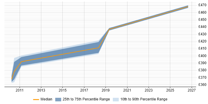 Contractor daily rate distribution trend for jobs in Telford citing Technical Analysis