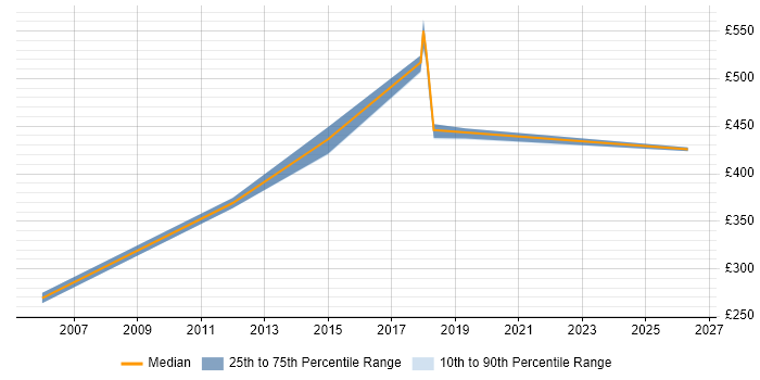 Contractor daily rate distribution trend for Technical Analyst job vacancies in Telford