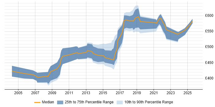Contractor daily rate distribution trend for Technical Architect job vacancies in Telford