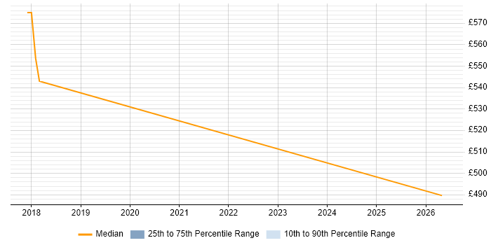 Contractor daily rate distribution trend for Technical Business Analyst job vacancies in Telford