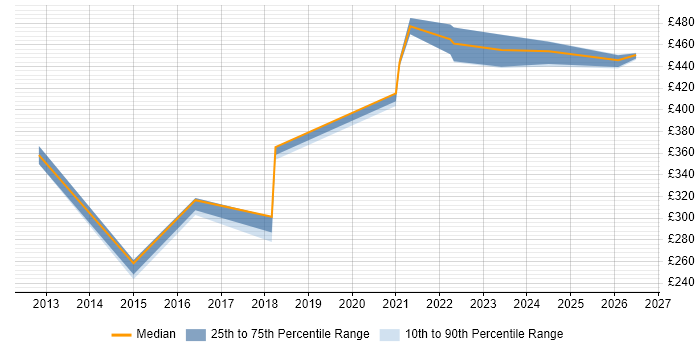 Contractor daily rate distribution trend for Technical Engineer job vacancies in Telford