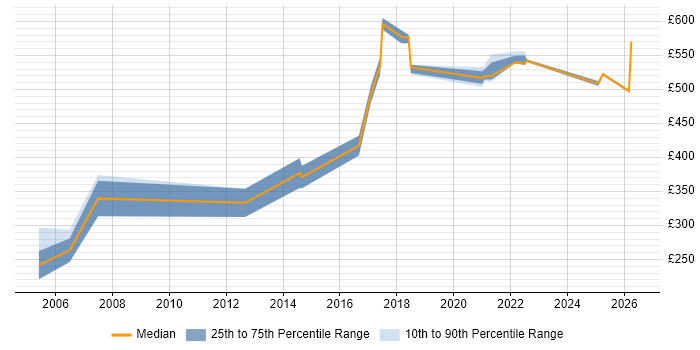 Contractor daily rate distribution trend for Technical Leader job vacancies in Telford