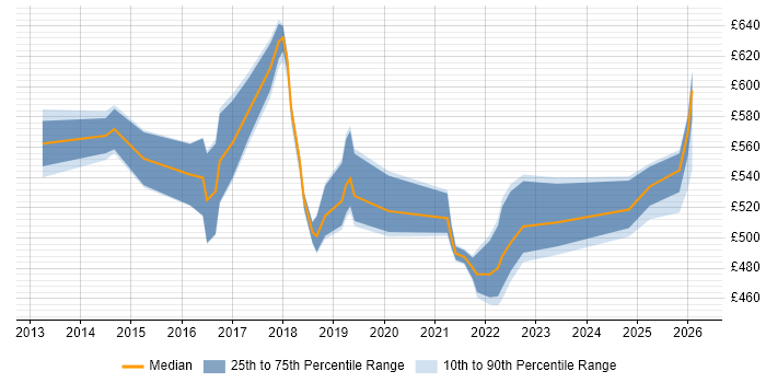 Contractor daily rate distribution trend for jobs in Telford citing Technical Leadership