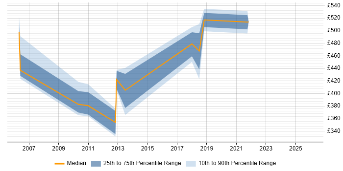 Contractor daily rate distribution trend for Technical Manager job vacancies in Telford