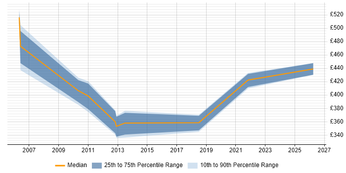 Contractor daily rate distribution trend for Technical Project Manager job vacancies in Telford