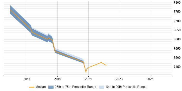 Contractor daily rate distribution trend for jobs in Telford citing Technology Roadmap