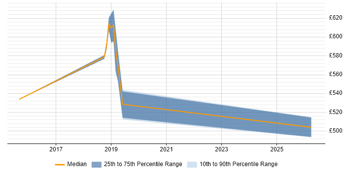 Contractor daily rate distribution trend for jobs in Telford citing Technology Transformation