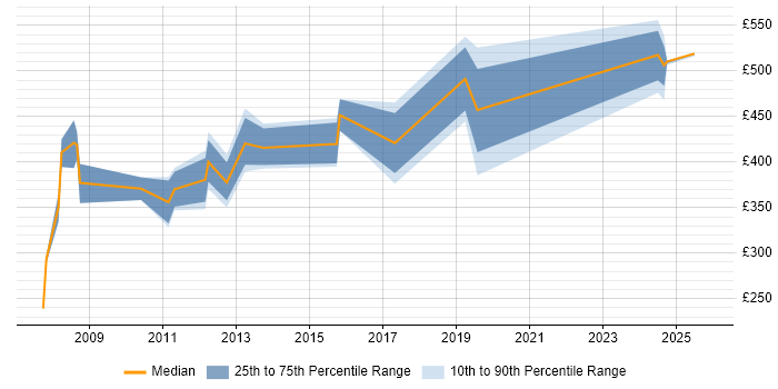 Contractor daily rate distribution trend for jobs in Telford citing Telecoms