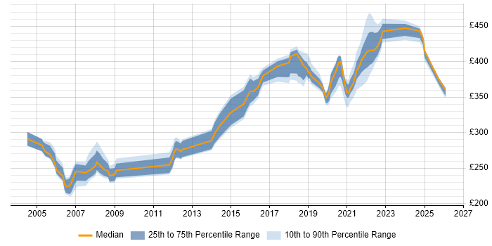 Contractor daily rate distribution trend for Test Analyst job vacancies in Telford