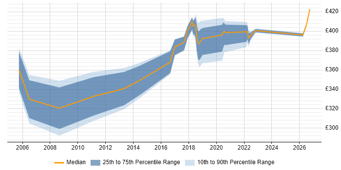 Contractor daily rate distribution trend for Test Engineer job vacancies in Telford