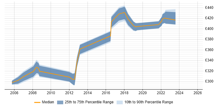 Contractor daily rate distribution trend for Test Leader job vacancies in Telford
