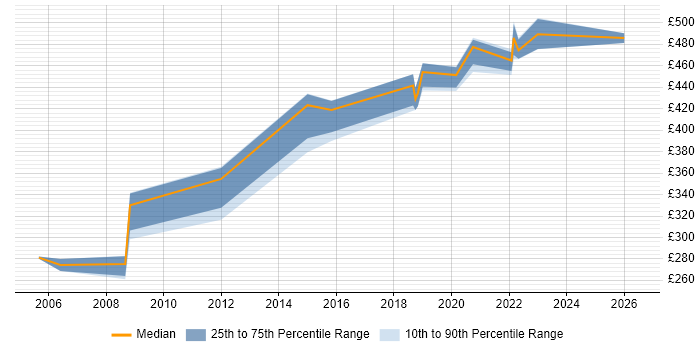 Contractor daily rate distribution trend for jobs in Telford citing Test Planning