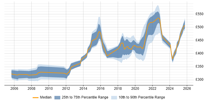 Contractor daily rate distribution trend for jobs in Telford citing Test Strategy