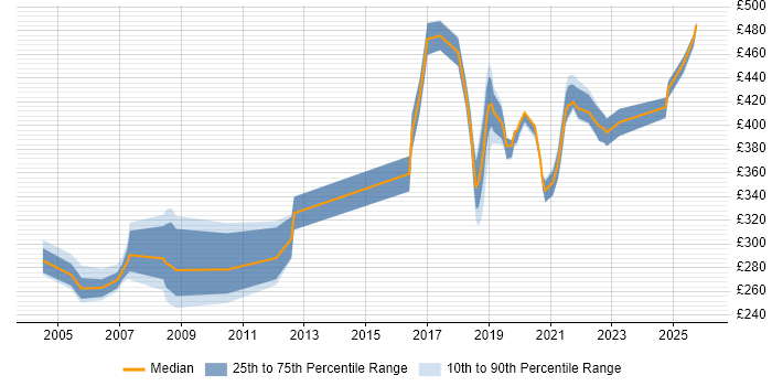 Contractor daily rate distribution trend for Tester job vacancies in Telford
