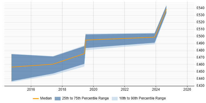 Contractor daily rate distribution trend for jobs in Telford citing TOGAF Certification