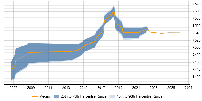 Contractor daily rate distribution trend for jobs in Telford citing TOGAF