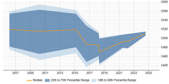 Contractor daily rate distribution trend for Transition Manager job vacancies in Telford