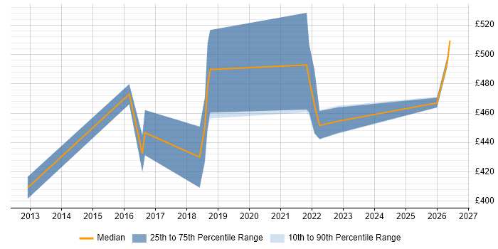 Contractor daily rate distribution trend for jobs in Telford citing Translating Business Requirements