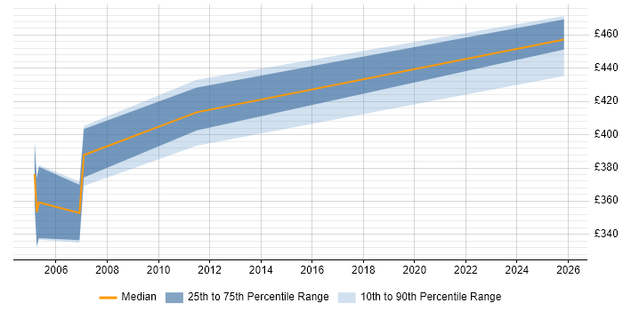 Contractor daily rate distribution trend for jobs in Telford citing Tuxedo