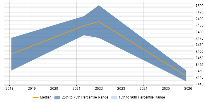 Contractor daily rate distribution trend for UI Designer job vacancies in Telford