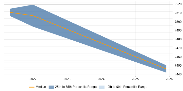 Contractor daily rate distribution trend for UI/UX Designer job vacancies in Telford