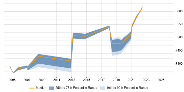 Contractor daily rate distribution trend for jobs in Telford citing UML