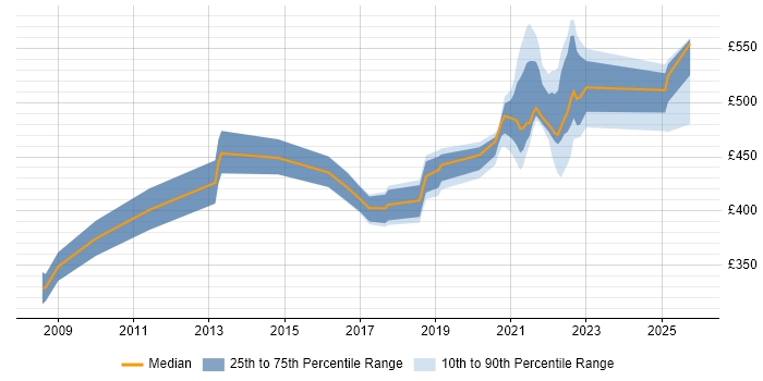 Contractor daily rate distribution trend for jobs in Telford citing Unit Testing