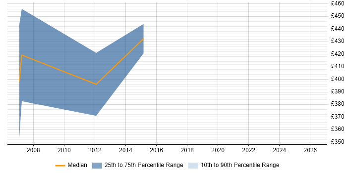 Contractor daily rate distribution trend for Unix Architect job vacancies in Telford