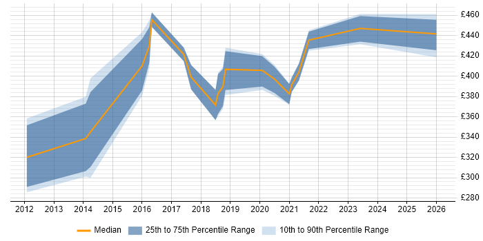 Contractor daily rate distribution trend for Unix Engineer job vacancies in Telford