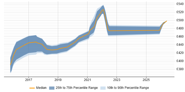 Contractor daily rate distribution trend for jobs in Telford citing Usability Testing